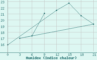 Courbe de l'humidex pour Mourgash