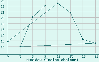 Courbe de l'humidex pour Astrahan