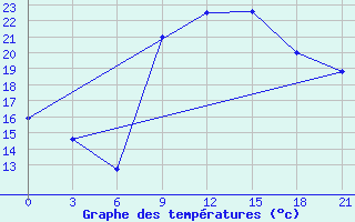 Courbe de tempratures pour Nador