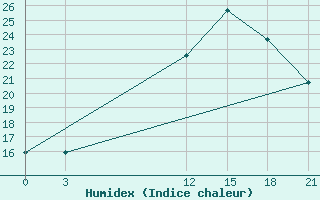 Courbe de l'humidex pour Milan (It)