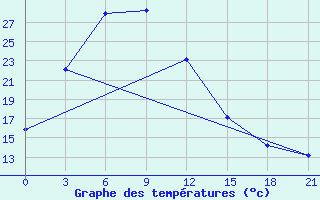 Courbe de tempratures pour Muren