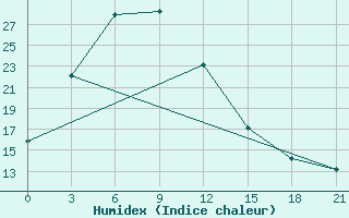 Courbe de l'humidex pour Muren