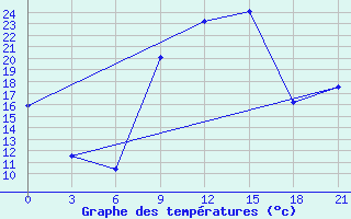 Courbe de tempratures pour Uzhhorod