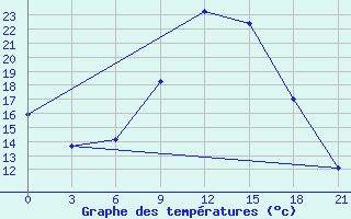 Courbe de tempratures pour Orsa