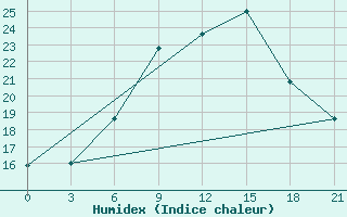 Courbe de l'humidex pour Silute