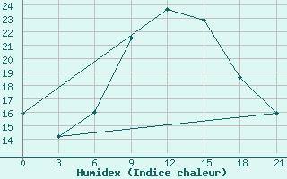 Courbe de l'humidex pour Razgrad