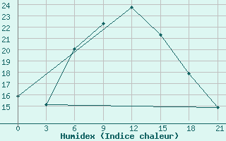 Courbe de l'humidex pour Tbilisi