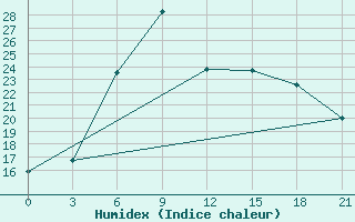 Courbe de l'humidex pour Usak Meydan