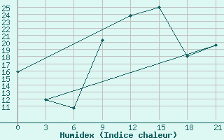 Courbe de l'humidex pour Uzhhorod