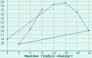 Courbe de l'humidex pour Birzai