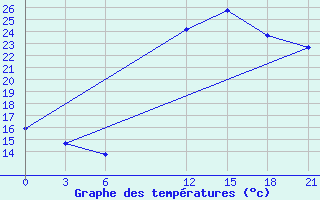 Courbe de tempratures pour Nalut