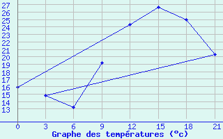 Courbe de tempratures pour In Salah