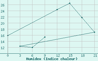 Courbe de l'humidex pour Peshkopi