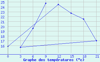 Courbe de tempratures pour Pinsk