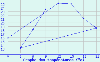 Courbe de tempratures pour Kherson