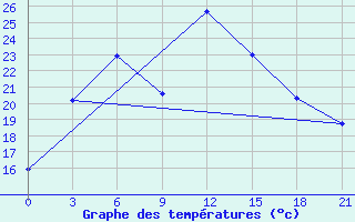 Courbe de tempratures pour Elabuga