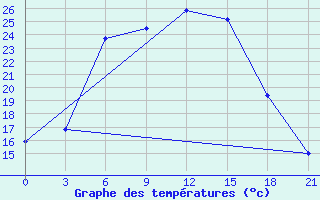 Courbe de tempratures pour Penza