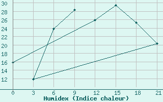 Courbe de l'humidex pour Usak Meydan