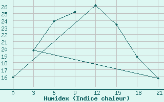 Courbe de l'humidex pour Askino