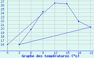 Courbe de tempratures pour Bolnisi