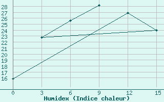 Courbe de l'humidex pour Zmeinogorsk