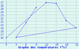 Courbe de tempratures pour Spas-Demensk