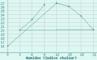 Courbe de l'humidex pour Belogorka