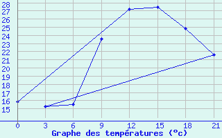 Courbe de tempratures pour Kasserine