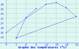 Courbe de tempratures pour Brest