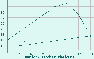 Courbe de l'humidex pour Sliven