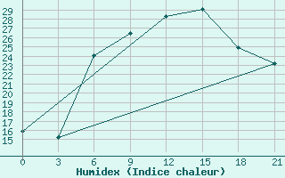 Courbe de l'humidex pour Orel