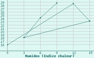 Courbe de l'humidex pour Dukstas