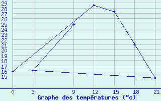 Courbe de tempratures pour Laingsburg