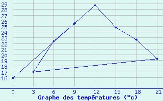 Courbe de tempratures pour Borovici