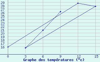 Courbe de tempratures pour Geokchay