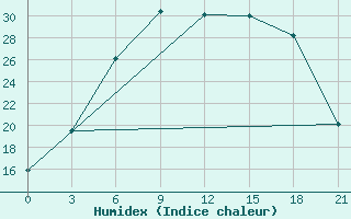 Courbe de l'humidex pour Tihvin