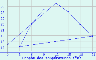 Courbe de tempratures pour Krasnaja Gora