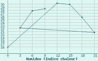 Courbe de l'humidex pour Lukojanov