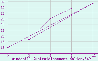 Courbe du refroidissement olien pour Morsansk