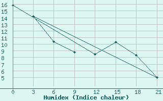 Courbe de l'humidex pour Belogorka