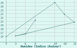 Courbe de l'humidex pour Sidi Bouzid