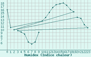 Courbe de l'humidex pour Nmes - Courbessac (30)