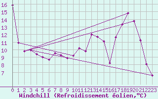Courbe du refroidissement olien pour Charleville-Mzires (08)