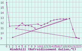 Courbe du refroidissement olien pour Bard (42)