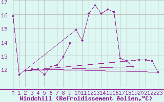 Courbe du refroidissement olien pour Ponza