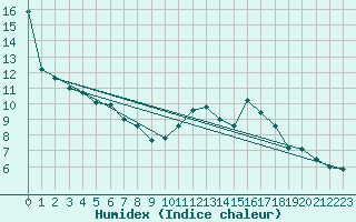 Courbe de l'humidex pour Bordeaux (33)