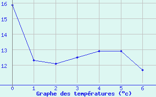 Courbe de tempratures pour Harrington Cda Cs