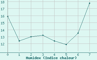 Courbe de l'humidex pour Brandvlei