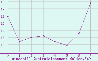 Courbe du refroidissement olien pour Brandvlei