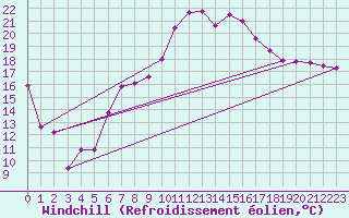 Courbe du refroidissement olien pour Chaumont (Sw)